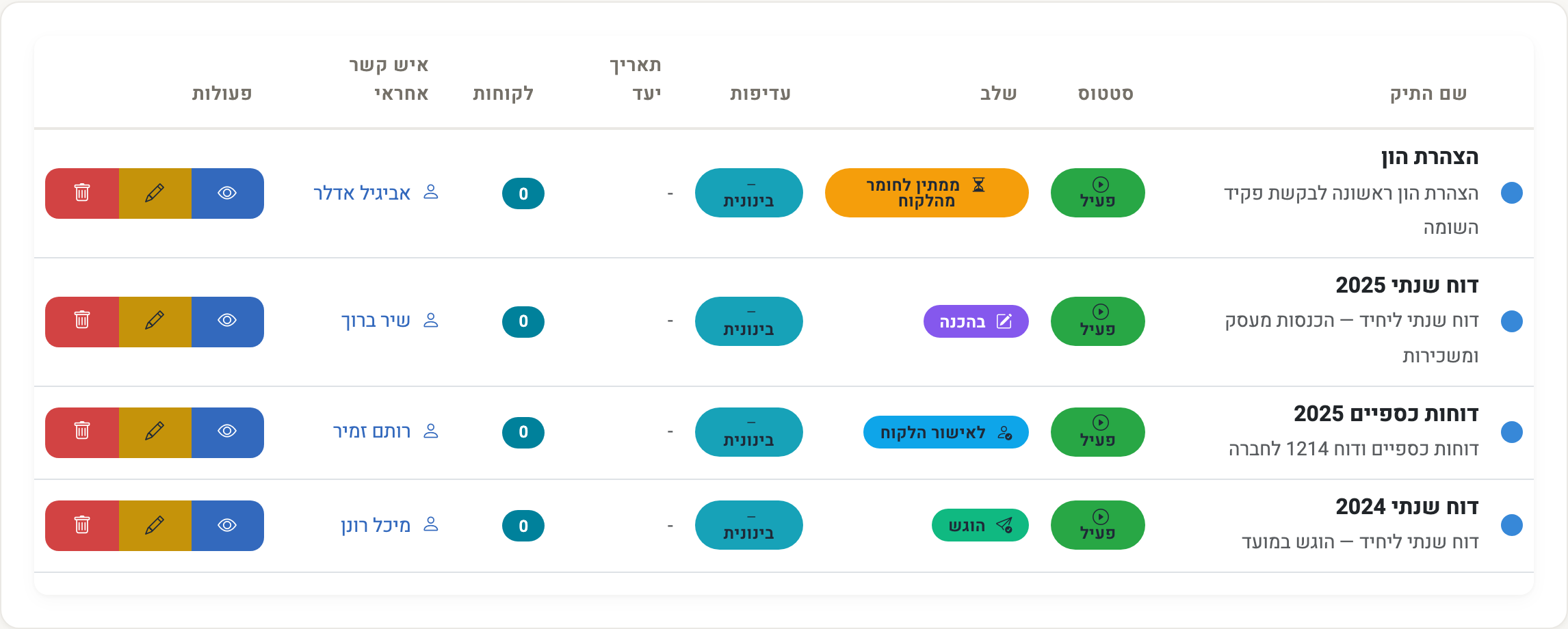 צילום מסך — רשימת התיקים של המשרד: לכל תיק השלב שלו בשלבי העבודה, האיש האחראי והלקוחות