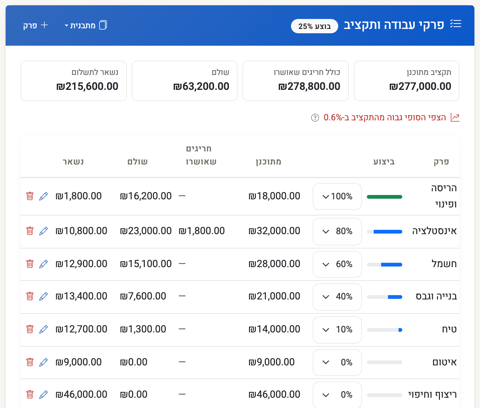 لقطة شاشة — مراحل العمل والميزانية: الميزانية المخططة، التغييرات الموافَق عليها، ما دُفع وما تبقّى، ونسبة إنجاز كل مرحلة