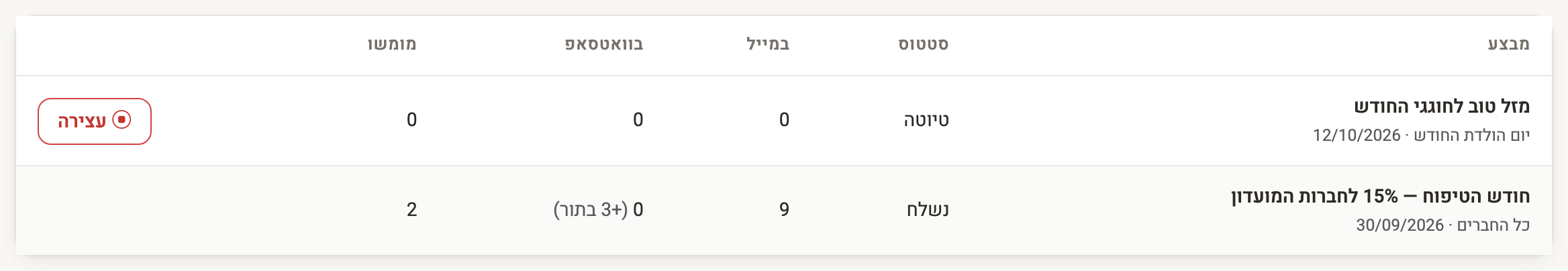 צילום מסך — רשימת המבצעים: מבצע שנשלח עם מספר הנמענים במייל ובוואטסאפ ומספר המימושים, ומבצע בטיוטה