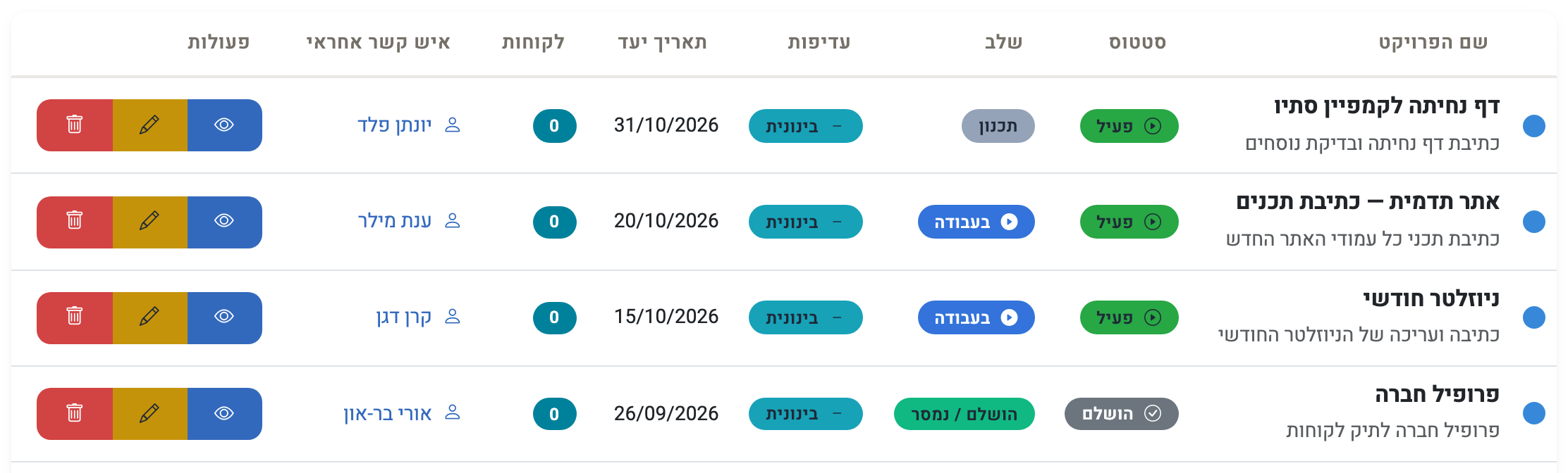 Screenshot: the projects list with status, stage, priority and due date for every project