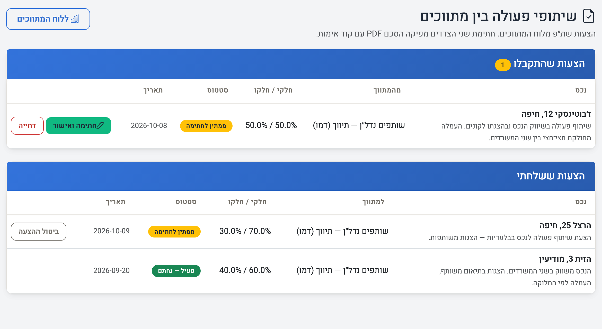 צילום מסך — מסך שיתופי הפעולה בין מתווכים: הצעה שהתקבלה וממתינה לחתימה, והצעות ששלחתם עם חלוקת עמלה וסטטוס