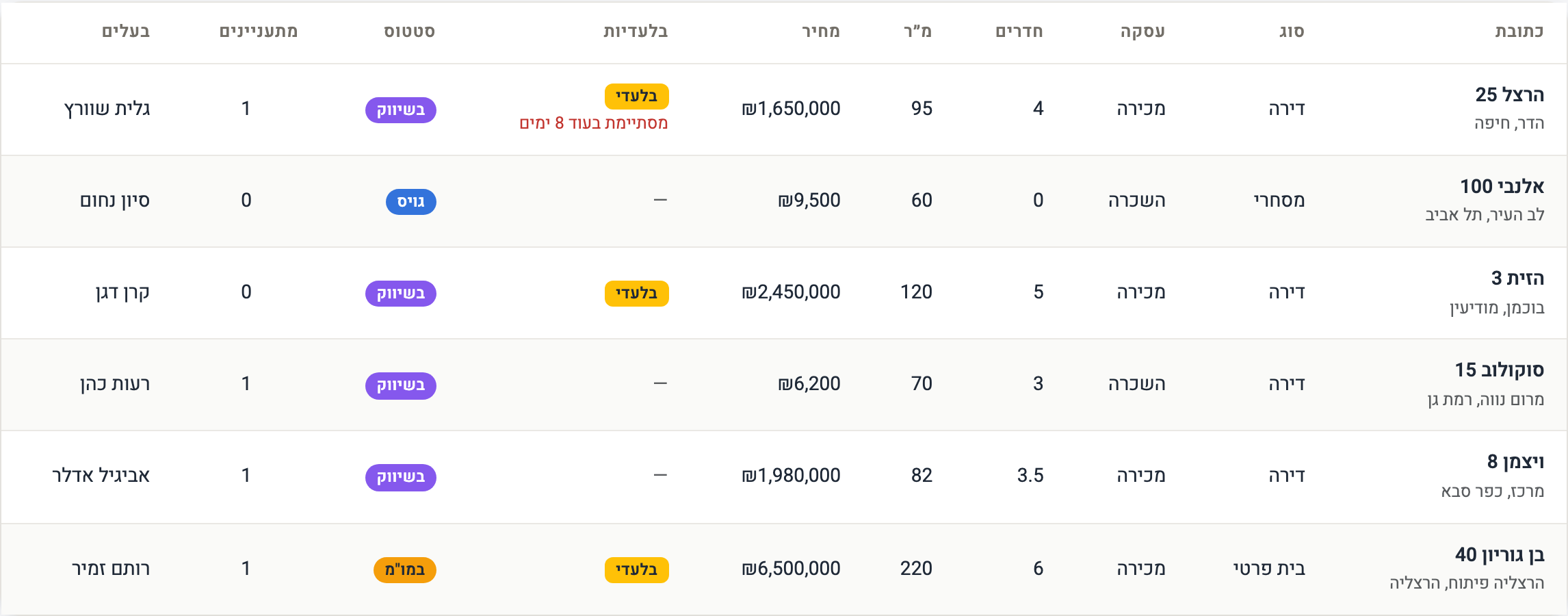 צילום מסך — רשימת הנכסים עם תג בלעדיות, ובאדום ההודעה שהבלעדיות מסתיימת בעוד מספר ימים